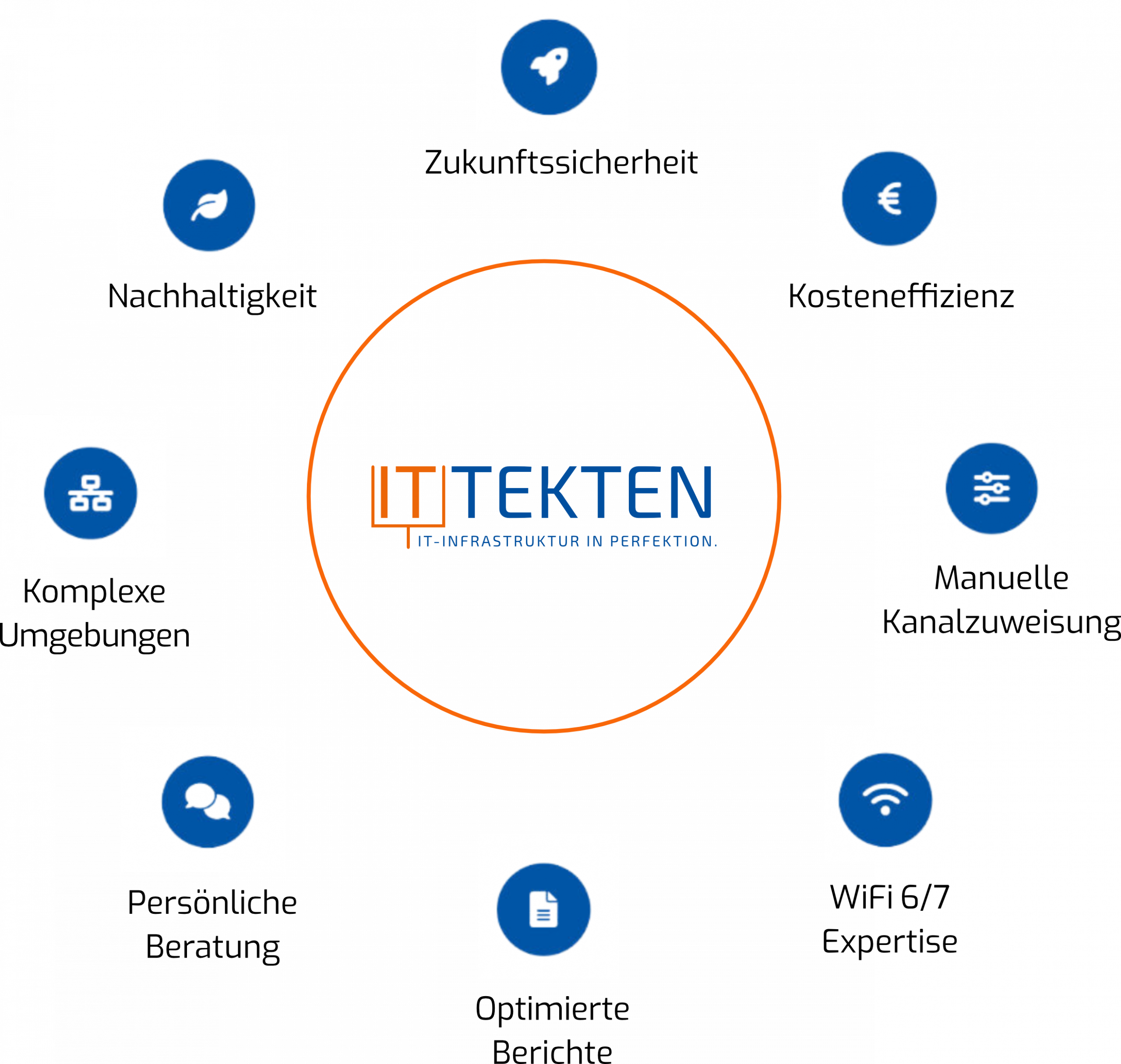 Grafik mit den Begriffen: Nachhaltigkeit, Zukunftssicherheit, Kosteneffizienz, manuelle Kanalzuweisung, WiFi 6/7 Expertise, optimierte Berichte, persönliche Beratung, komplexe Umgebungen